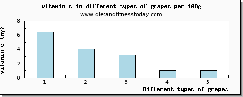 grapes vitamin c per 100g